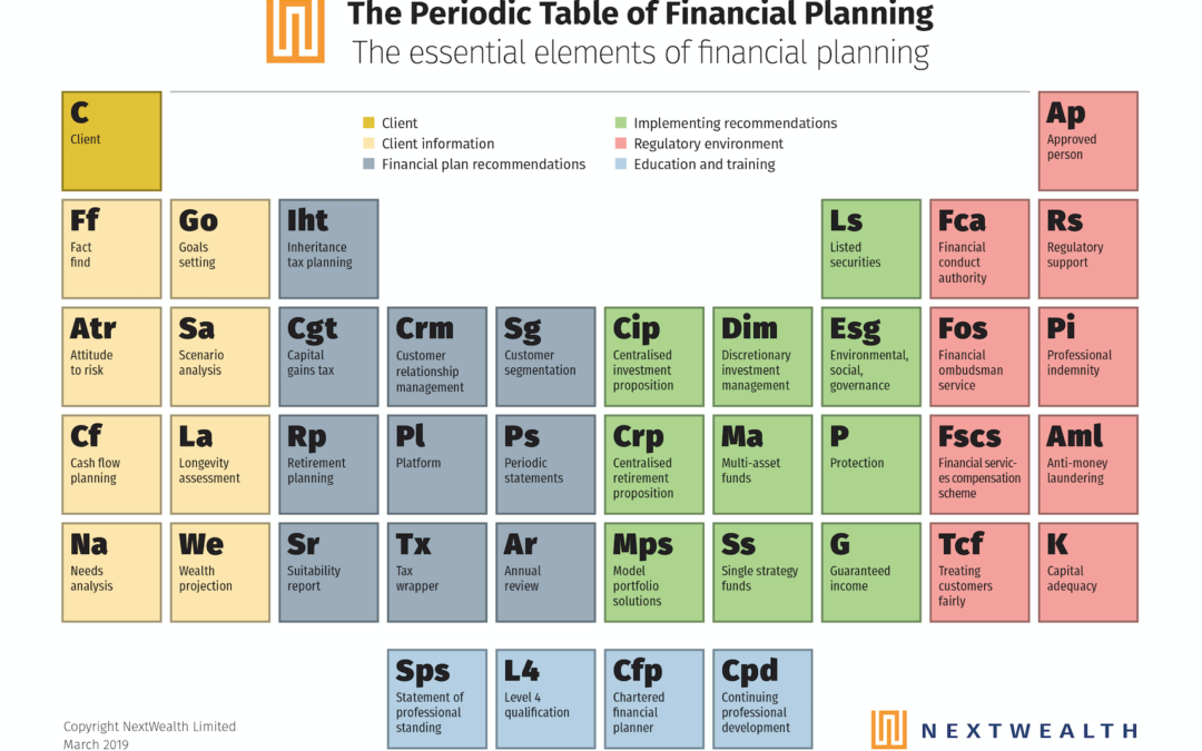 Periodic Table Of Financial Planning Next Wealth