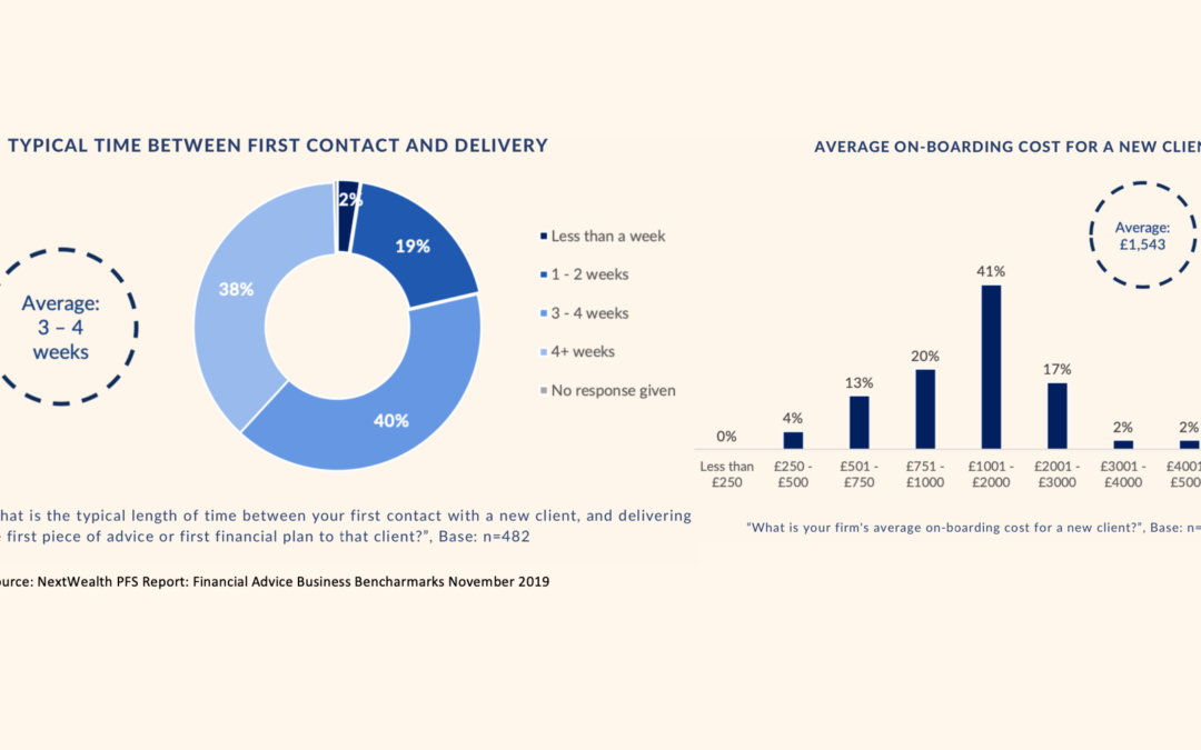 Client onboarding & the cost of advice