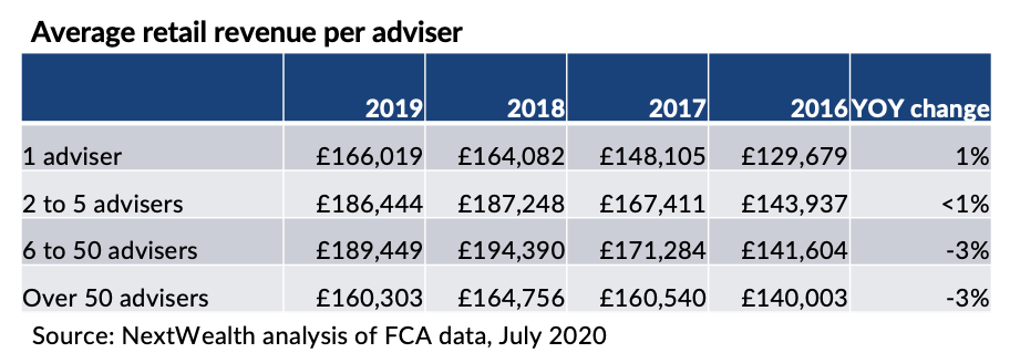 Average revenue per financial adviser