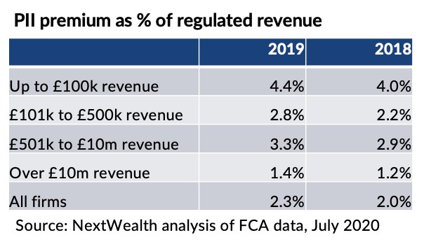 PII Premiums as a percent of revenue