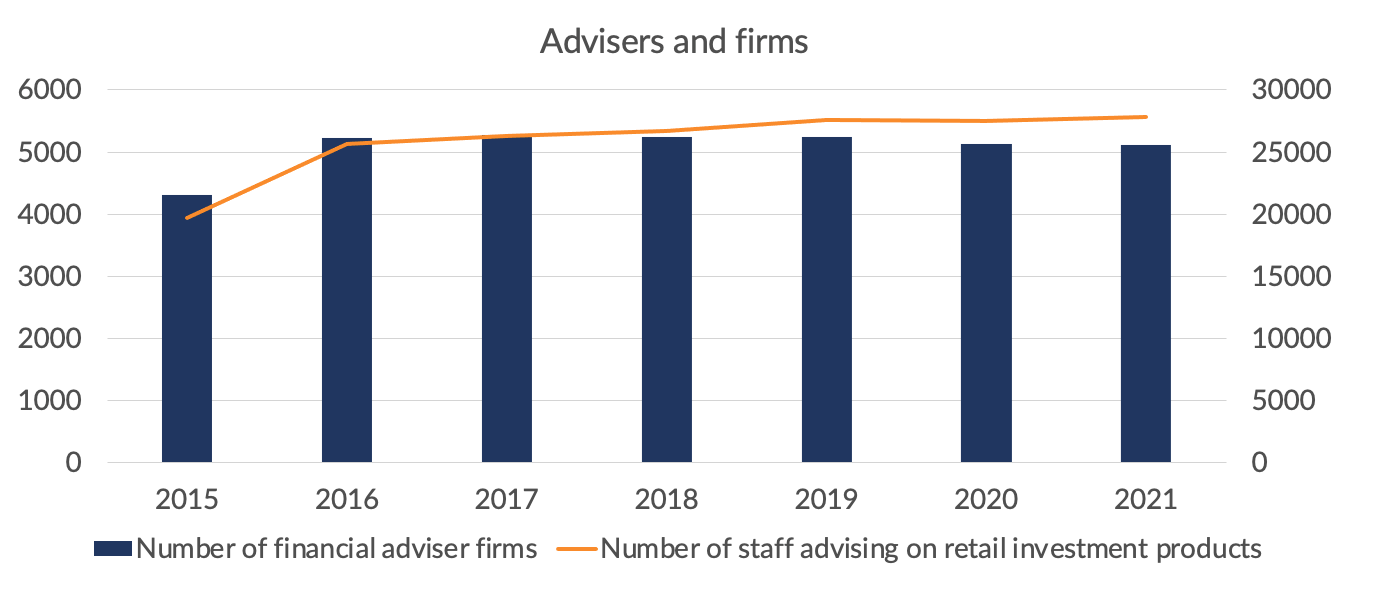 Number of UK financial advisers
