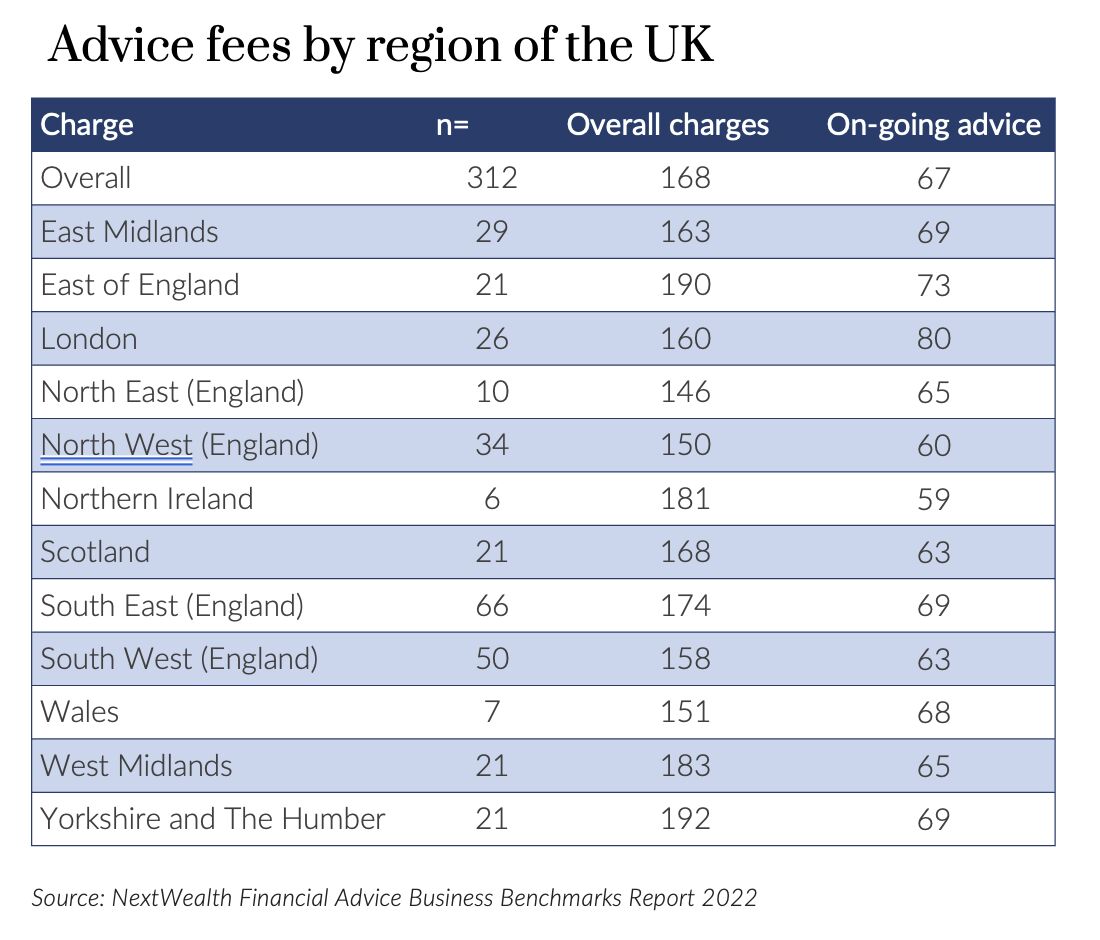 Financial Advice fees by region UK